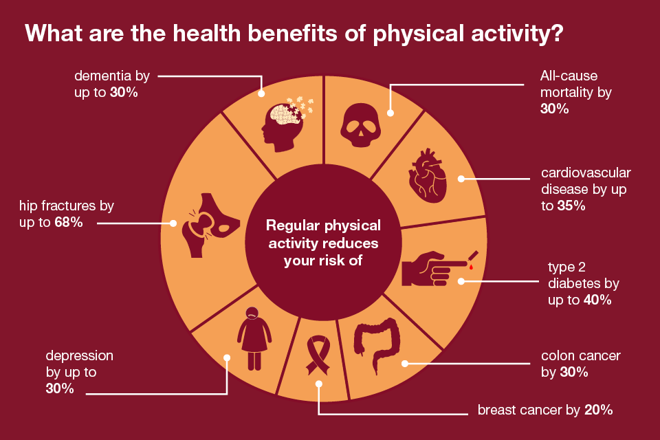 A pie chart showing the benefits of physical activity which reduce; dementia, hip fractures, depression, breast cancer, colon cancer, type 2 diabetes, cardiovascular disease and all-cause mortality.