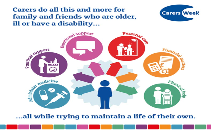 The 'Carers Week' logo sits in the top right hand corner. To the left of this is text stating "Carers do all of this and more for family and friends who are older, ill or have a disability..."
An illustration in the centre of the image displays the diverse responsibilities of carers. A central blue figure represents a carer, surrounded by colourful circular icons connected by arrows pointing inwards. Each icon represents a different aspect of care:
Practical support (purple): Shows a figure assisting with laundry.
Emotional support (pink): Displays speech bubbles representing communication.
Personal care (red): Depicts a figure assisting another with washing.
Financial matters (orange): Features a calculator, money, and documents.
Physical help (green): Shows a figure assisting another in a wheelchair.
Administer medicine (blue): Illustrates pills and a syringe.
The text above the graphic reads, 'Carers do all this and more for family and friends who are older, ill or have a disability...' and the text below states, '...all while trying to maintain a life of their own.'